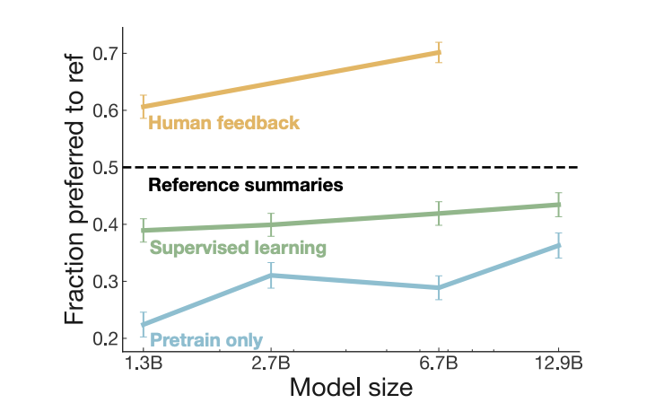 Reinforcement Learning as a fine-tuning paradigm